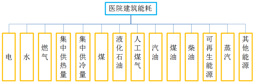 医院建筑能耗分类